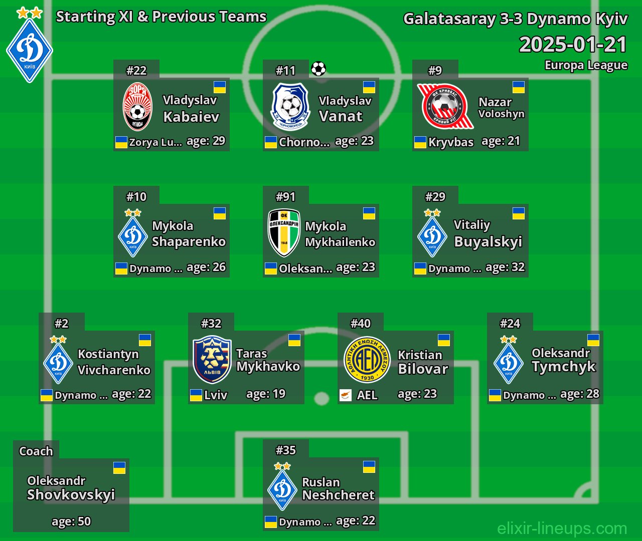 Dynamo Kyiv Starting XI & Previous Teams 2025-01-21