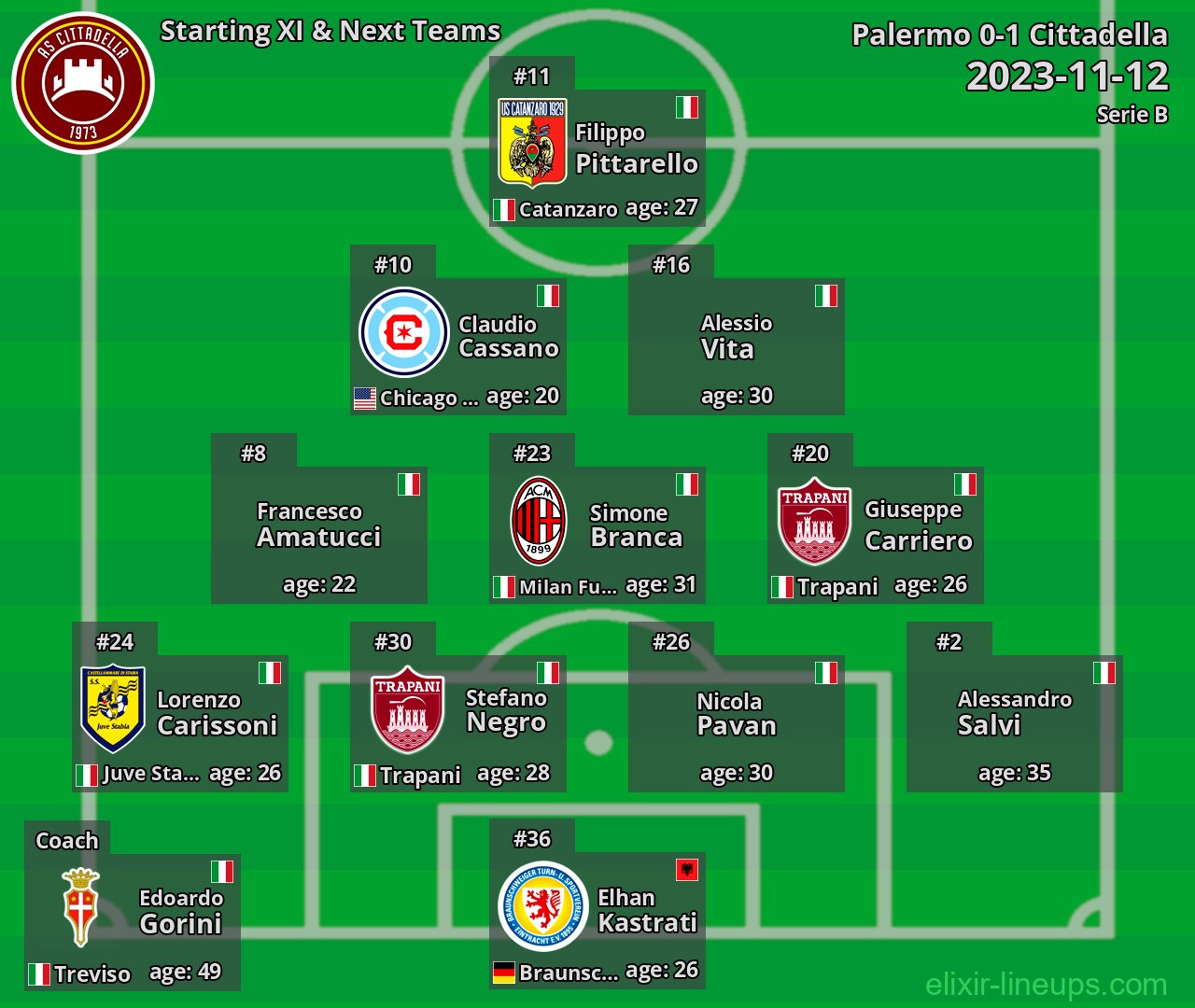 Cittadella Starting XI & Next Teams 2023-11-12