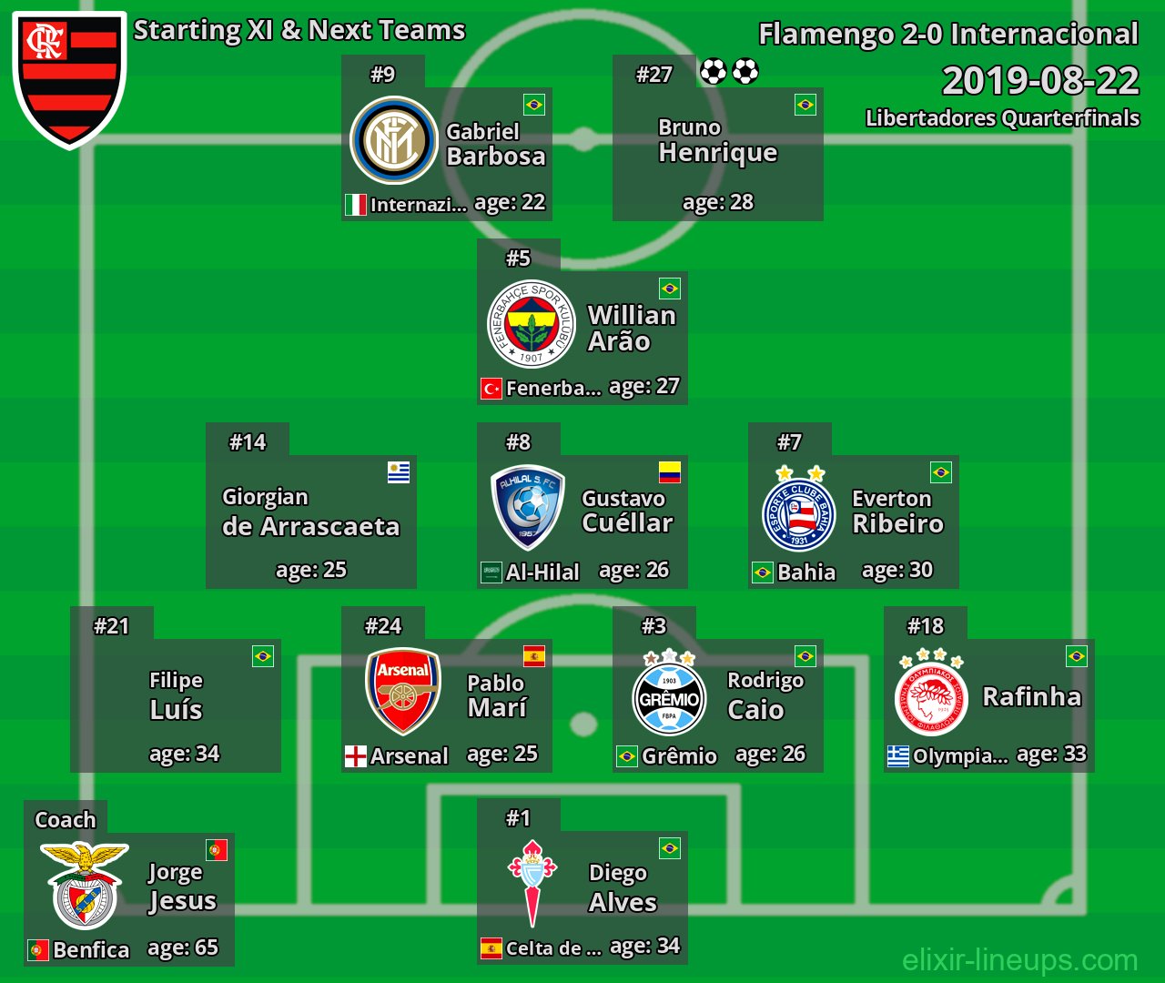 Flamengo Starting XI & Next Teams 2019-08-22