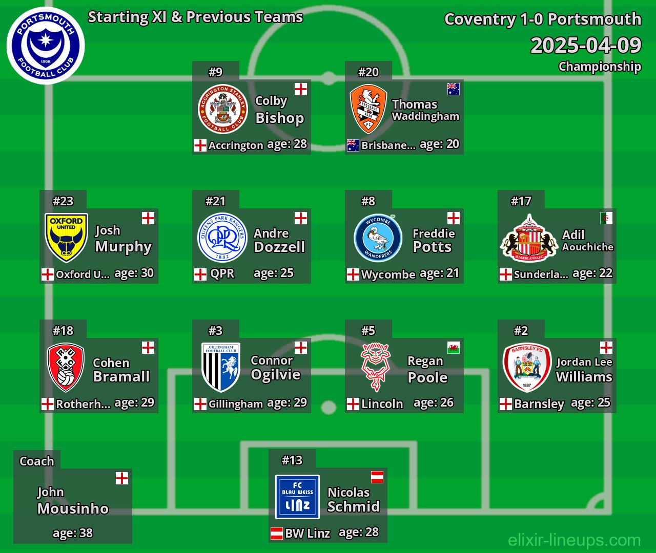 Portsmouth Starting XI & Previous Teams 2025-04-09