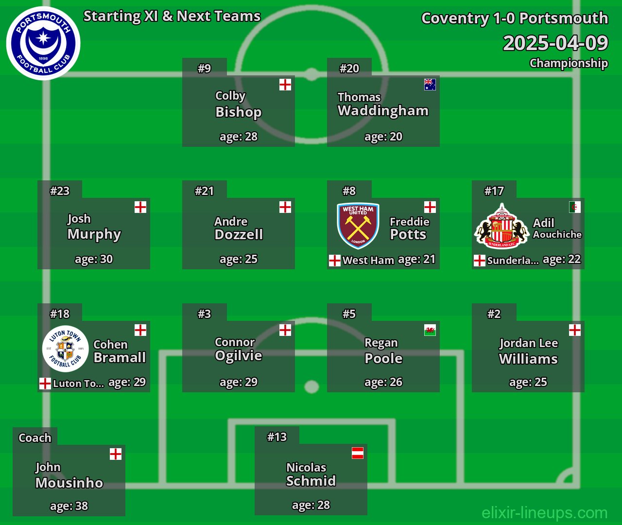 Portsmouth Starting XI & Next Teams 2025-04-09