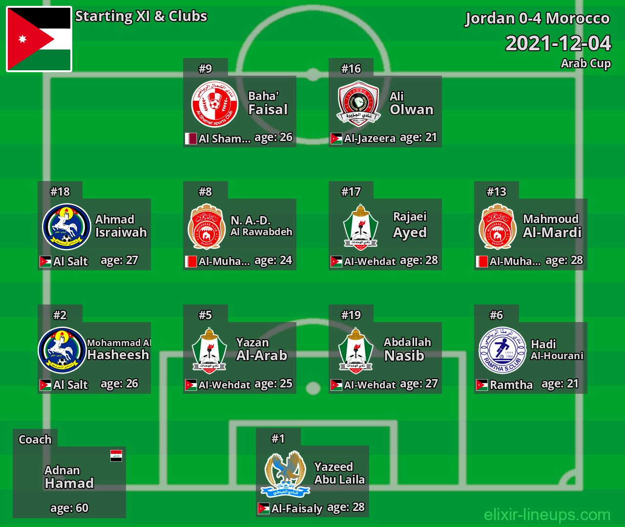 Jordan Starting XI 2021-12-04