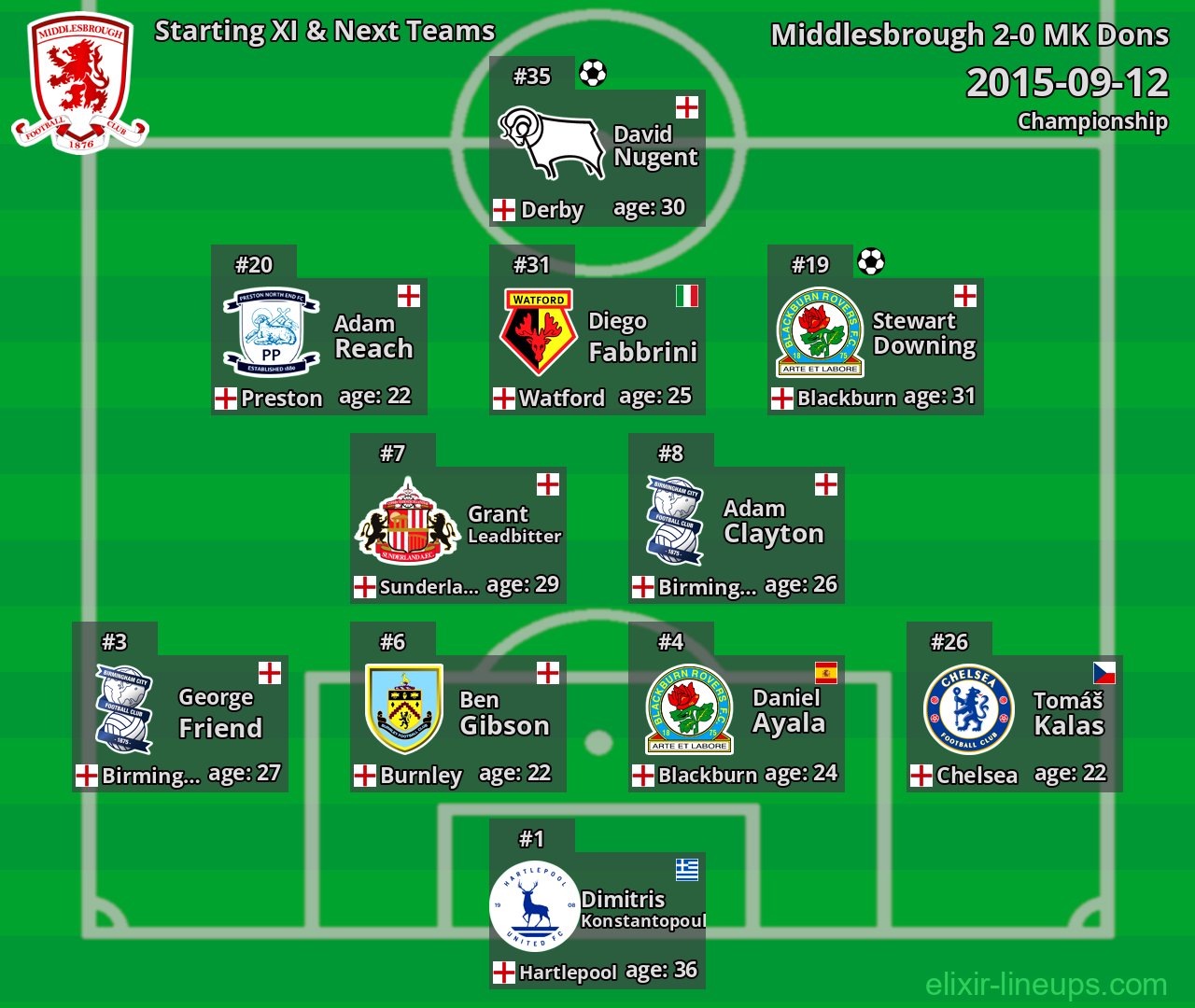 Middlesbrough Starting XI & Next Teams 2015-09-12