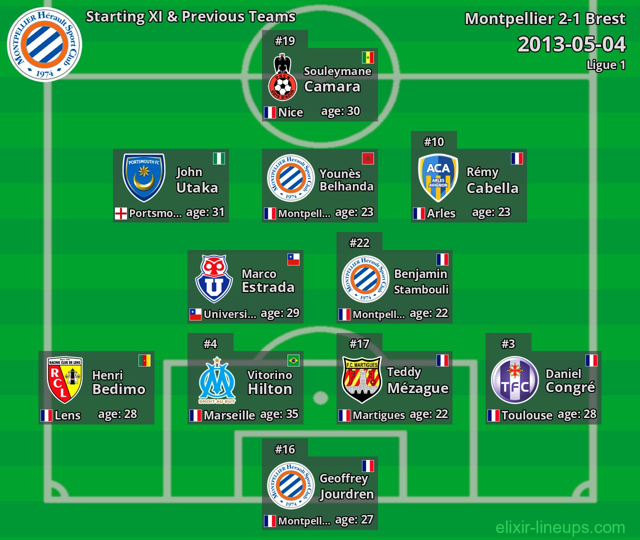 Montpellier Starting XI & Previous Teams 2013-05-04