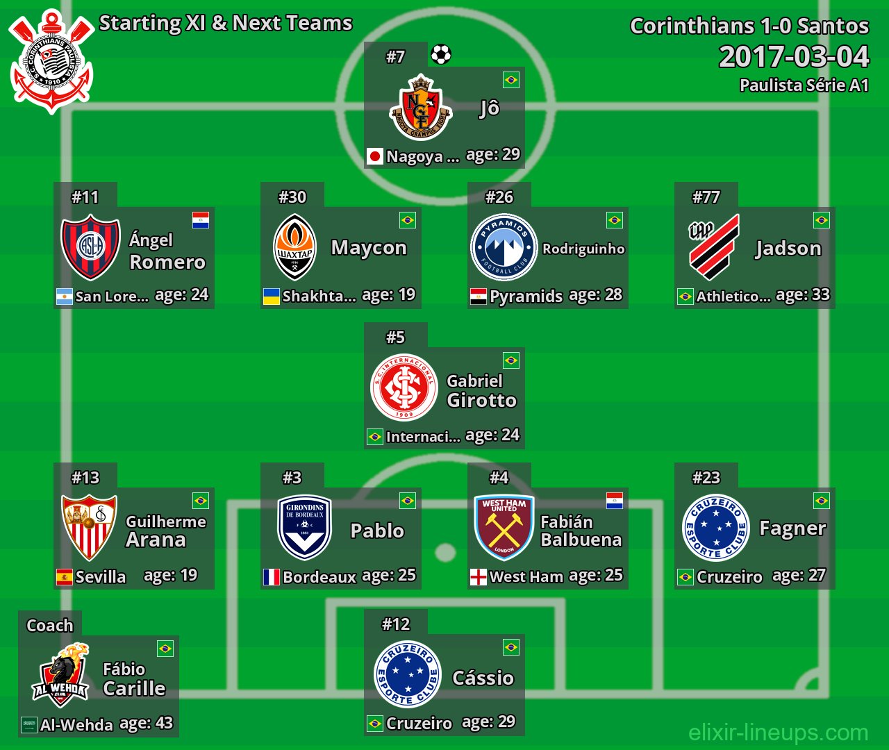 Corinthians Starting XI & Next Teams 2017-03-04