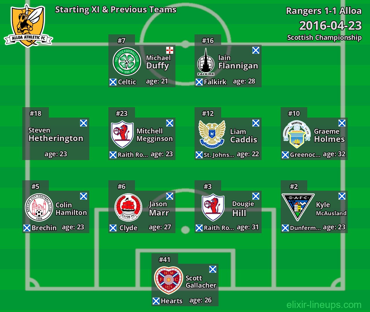 Alloa Starting XI & Previous Teams 2016-04-23