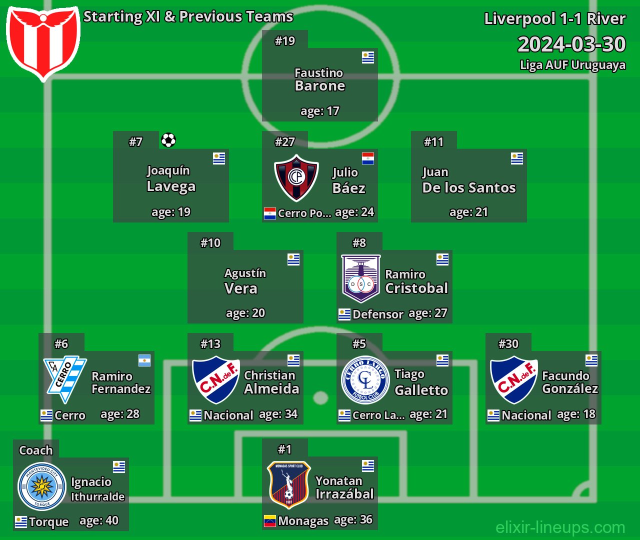 River Starting XI & Previous Teams 2024-03-30
