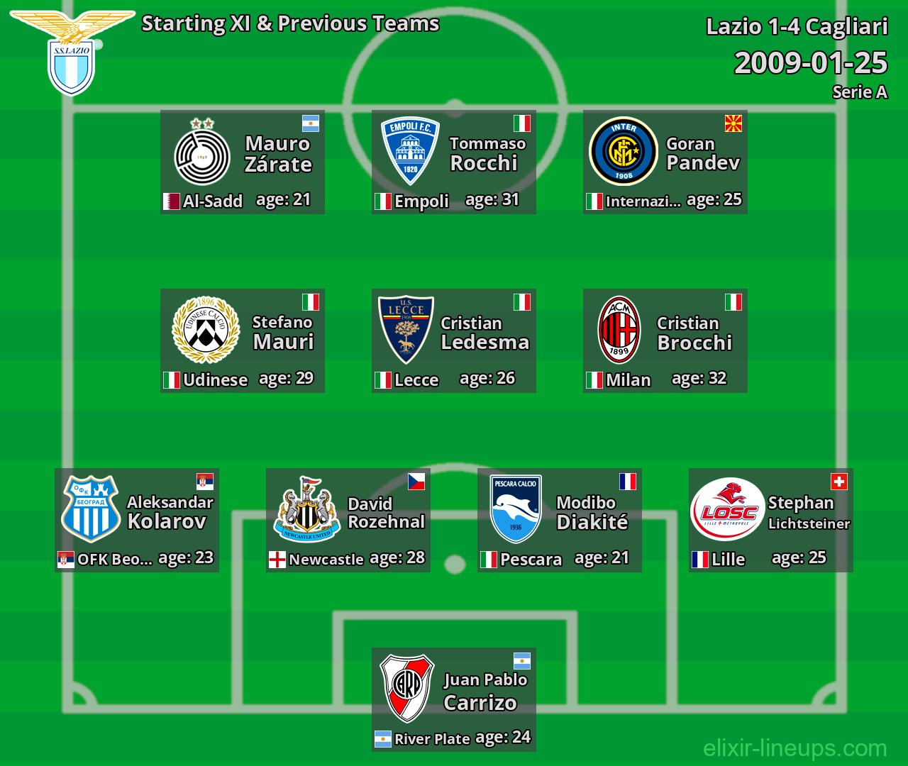Lazio Starting XI & Previous Teams 2009-01-25