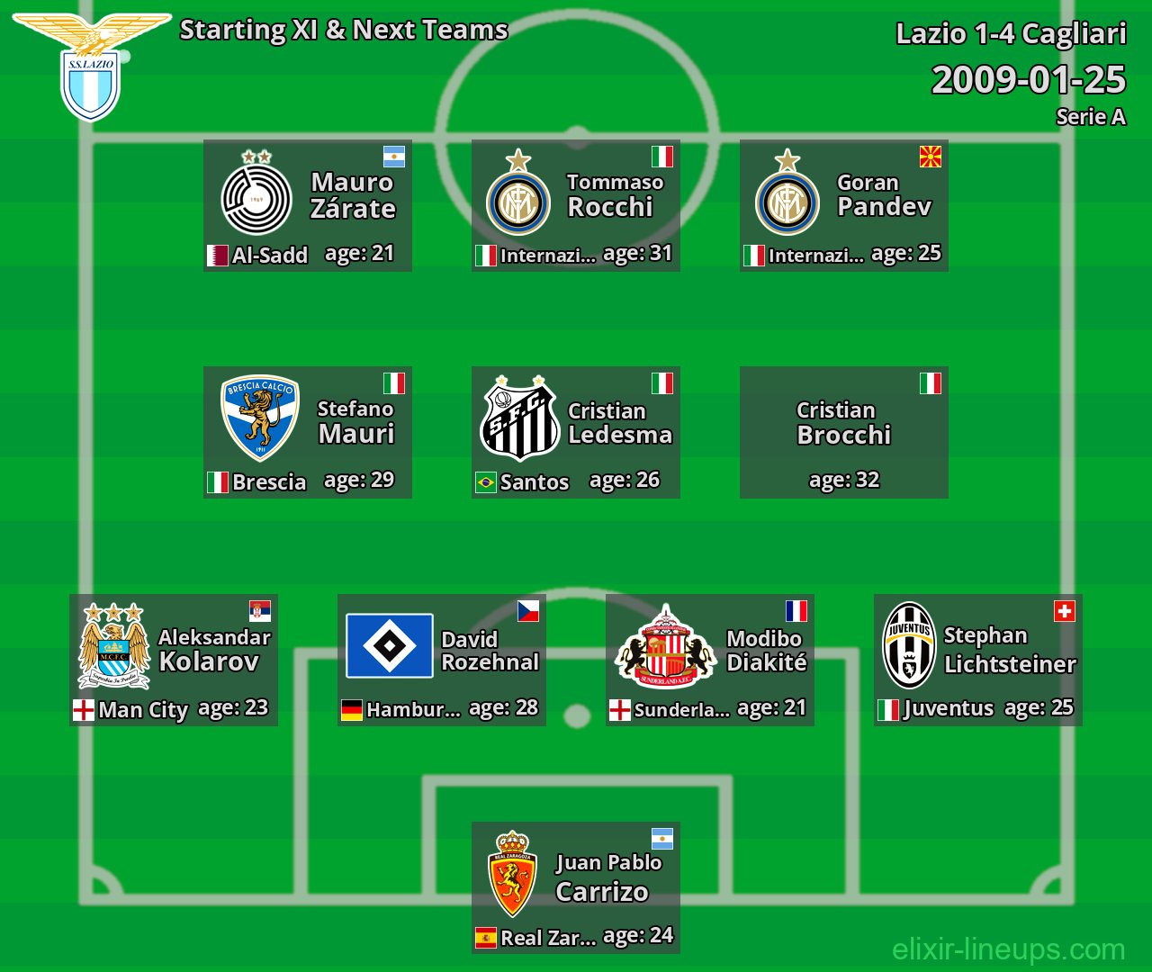 Lazio Starting XI & Next Teams 2009-01-25