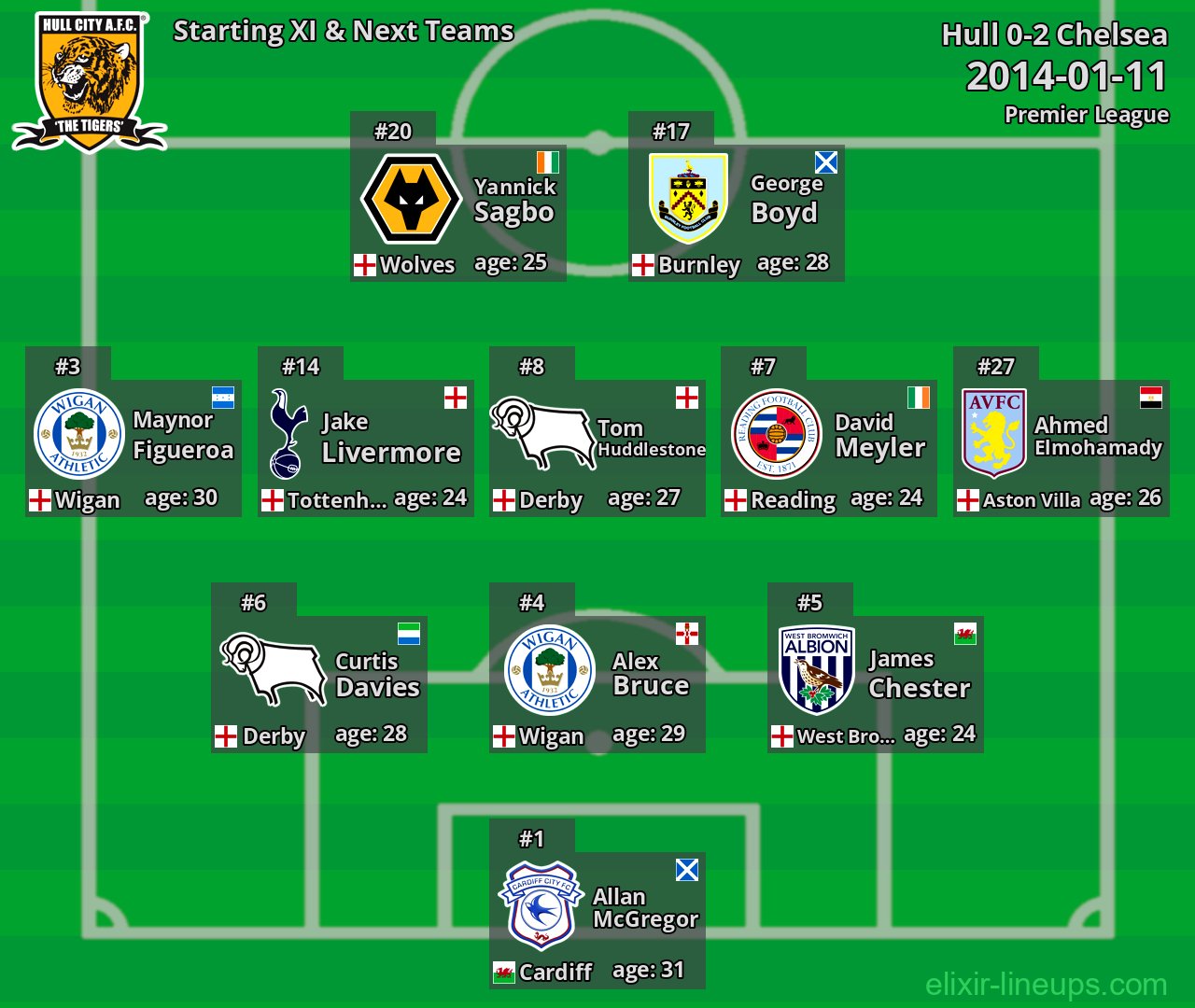 Hull Starting XI & Next Teams 2014-01-11