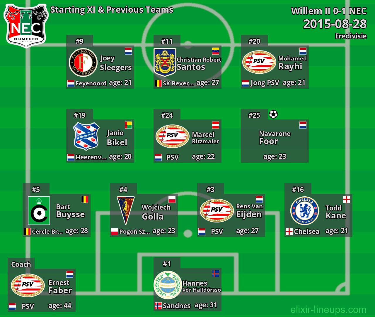 NEC Starting XI & Previous Teams 2015-08-28