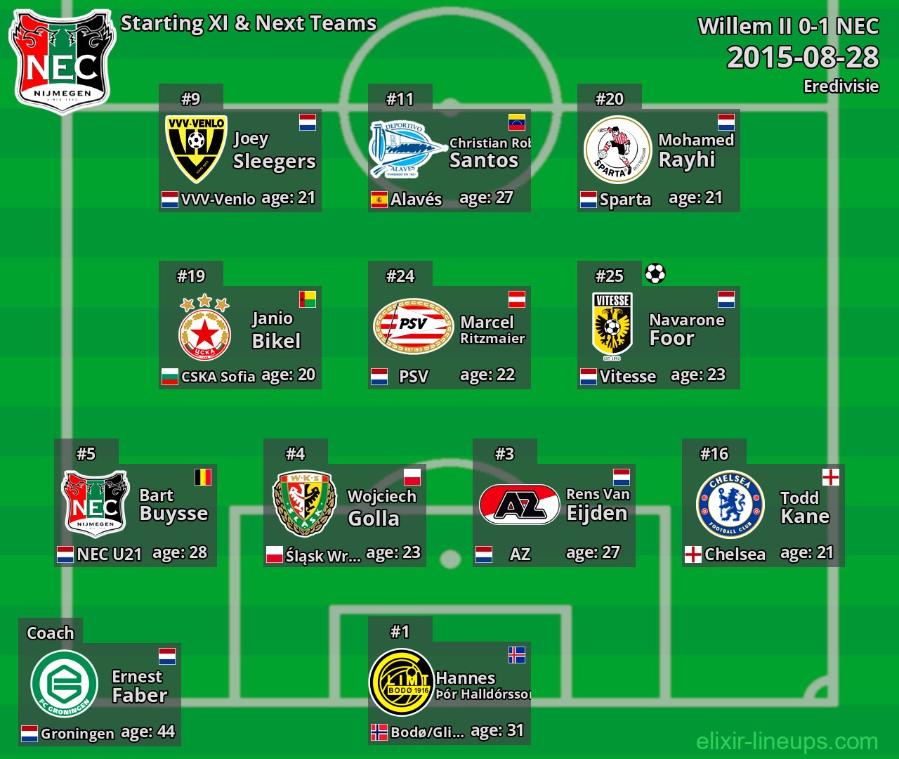 NEC Starting XI & Next Teams 2015-08-28