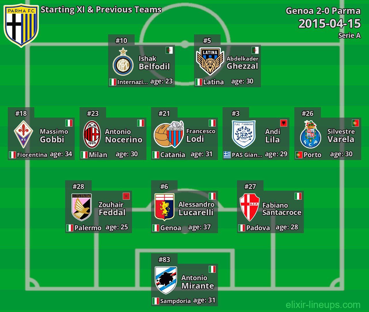 Parma Starting XI & Previous Teams 2015-04-15