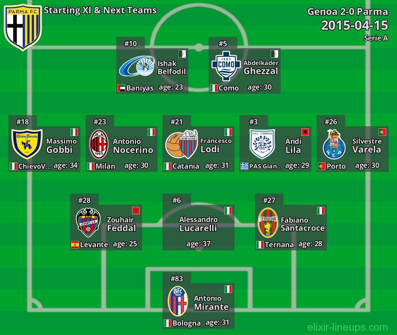 Parma Starting XI & Next Teams 2015-04-15