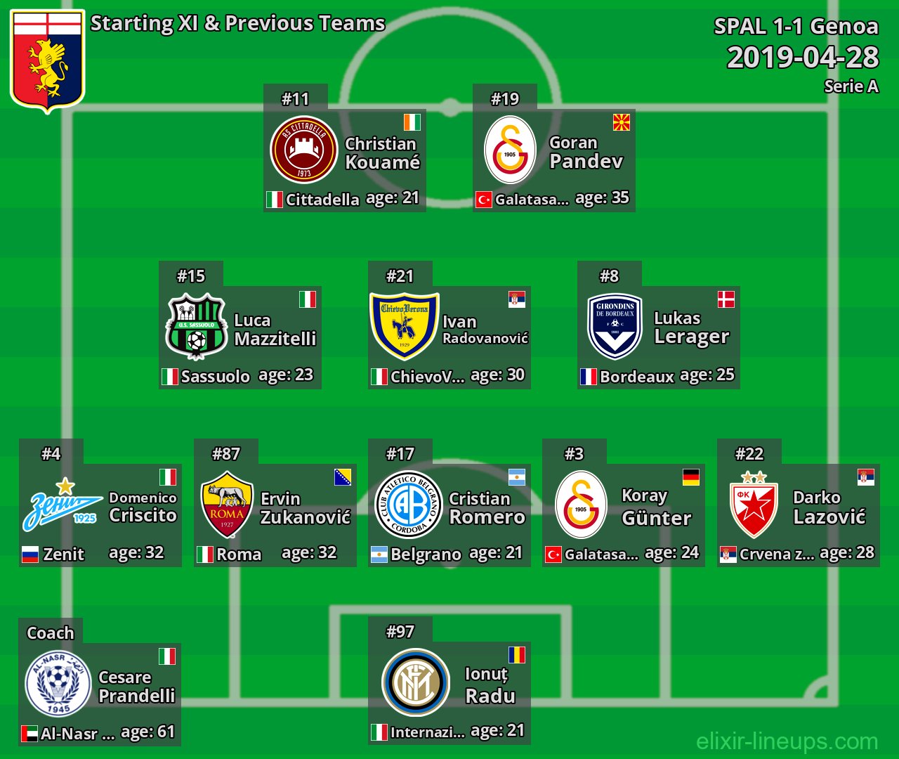 Genoa Starting XI & Previous Teams 2019-04-28