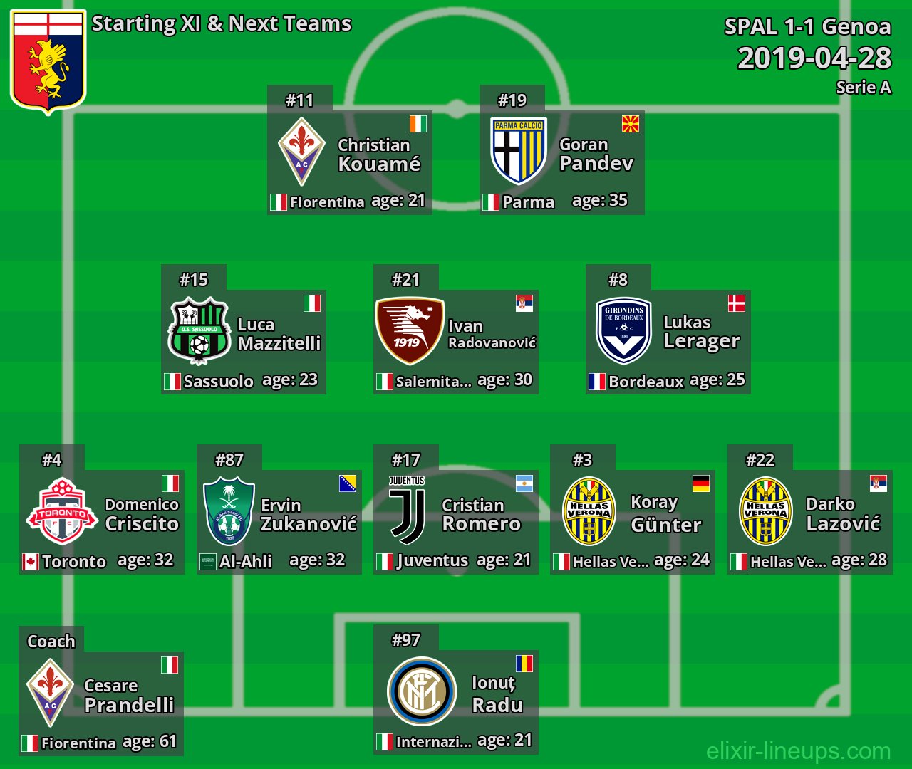Genoa Starting XI & Next Teams 2019-04-28