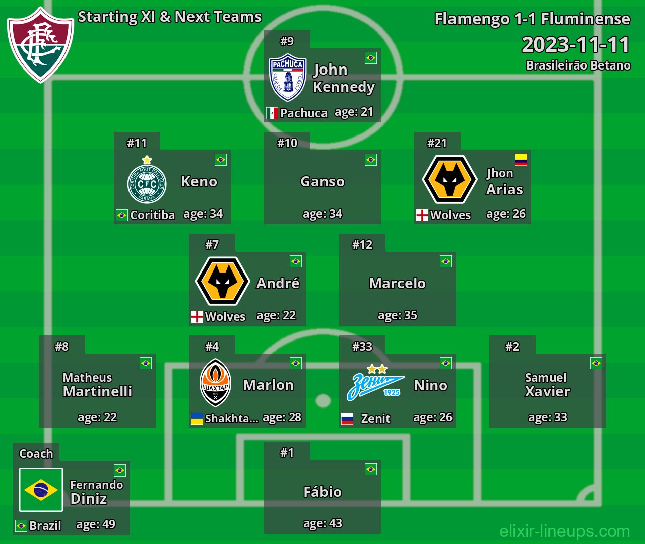 Fluminense Starting XI & Next Teams 2023-11-11