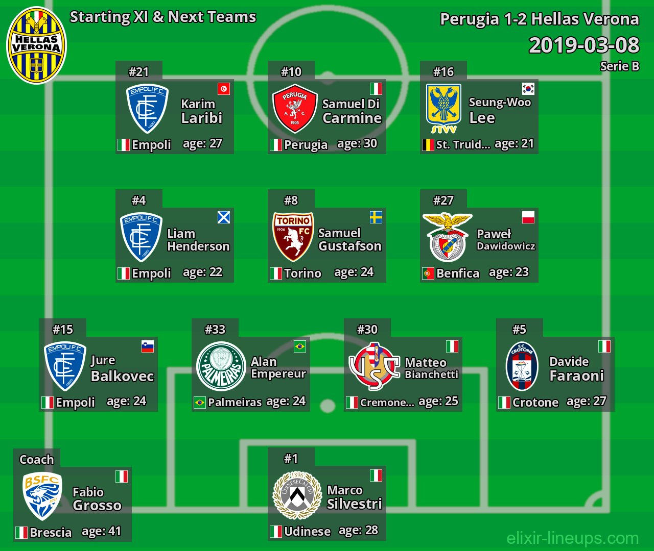 Hellas Verona Starting XI & Next Teams 2019-03-08