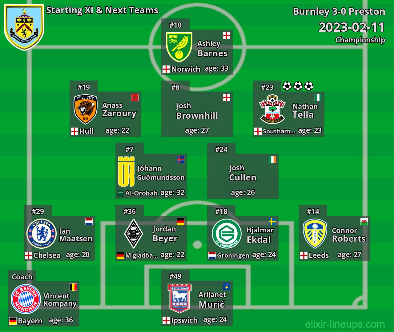 Burnley Starting XI & Next Teams 2023-02-11