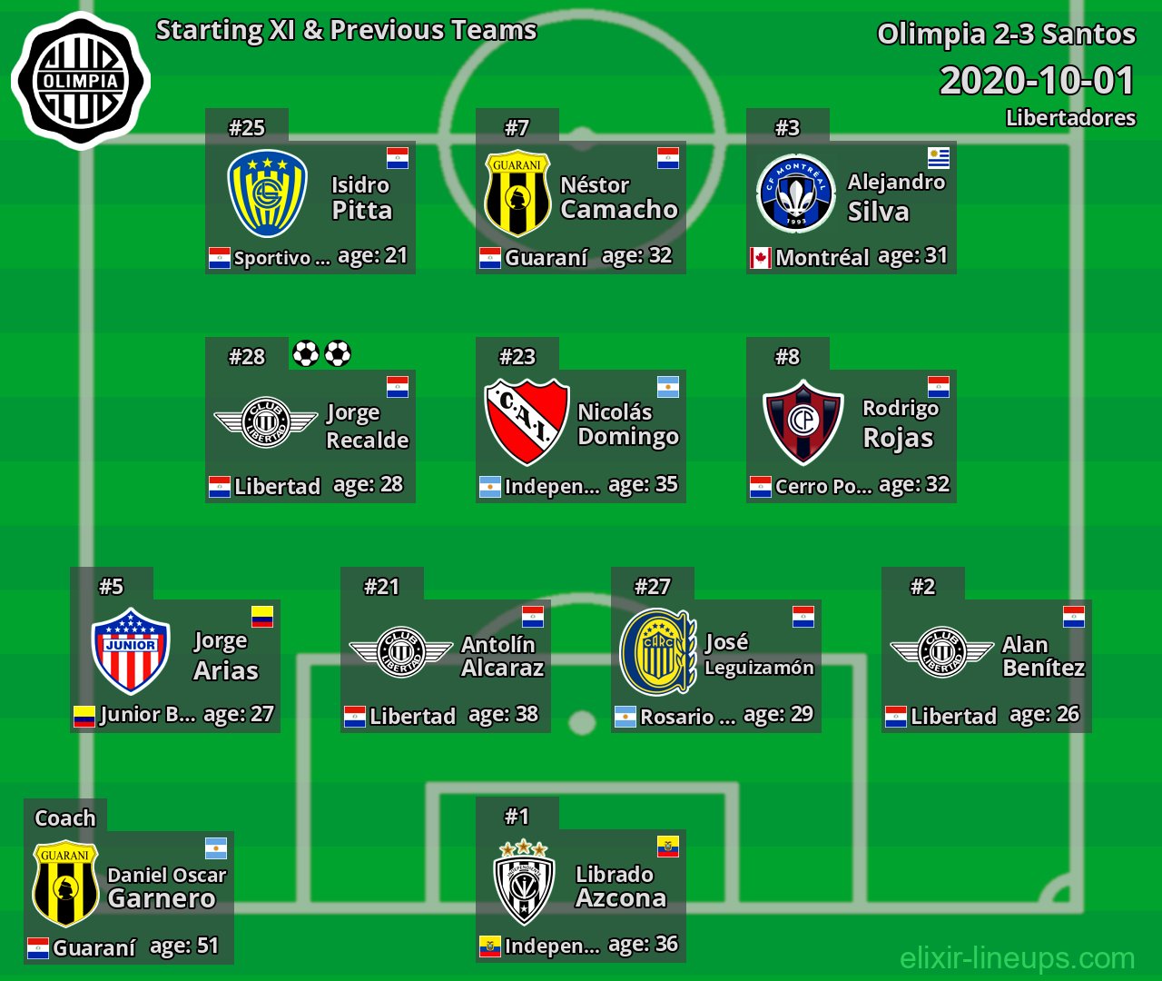 Olimpia Starting XI & Previous Teams 2020-10-01