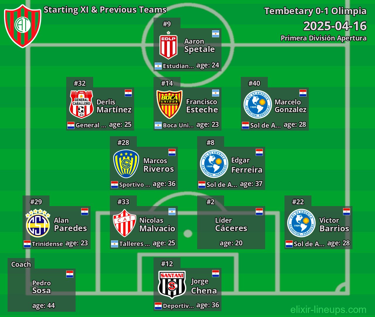 Tembetary Starting XI & Previous Teams 2025-04-16