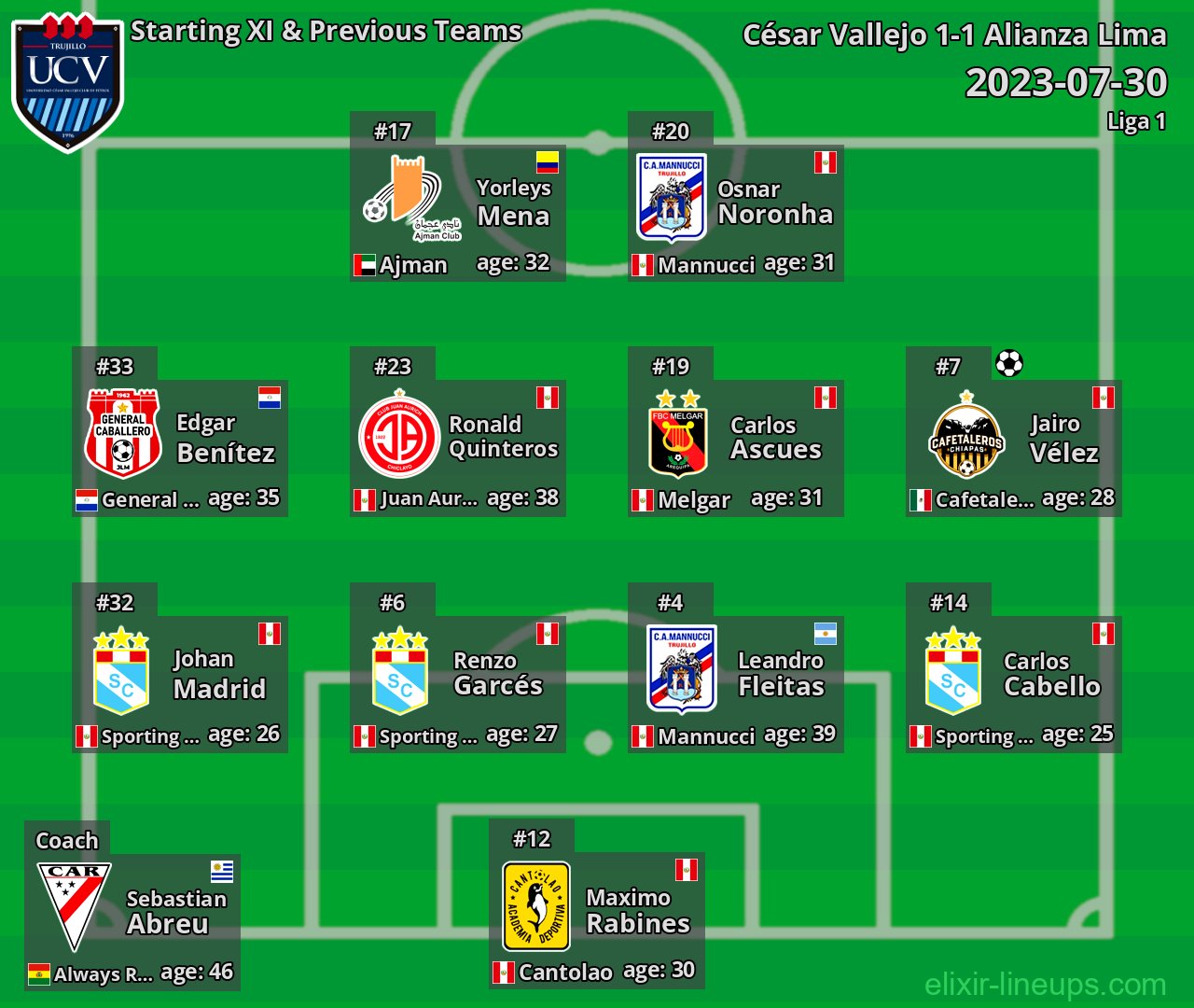 César Vallejo Starting XI & Previous Teams 2023-07-30