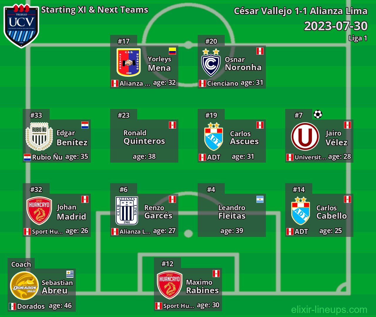 César Vallejo Starting XI & Next Teams 2023-07-30