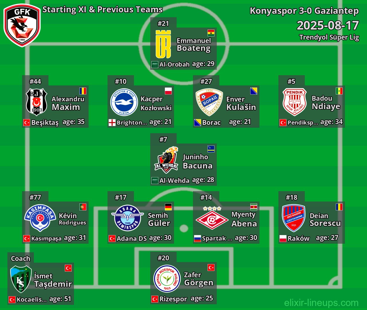 Gaziantep Starting XI & Previous Teams 2025-08-17