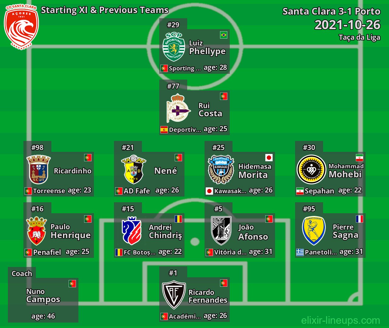 Santa Clara Starting XI & Previous Teams 2021-10-26