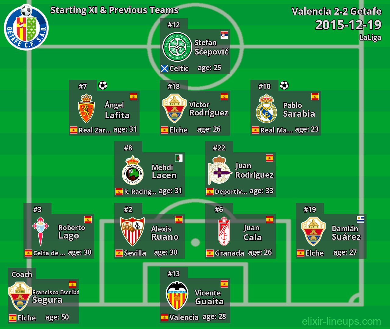 Getafe Starting XI & Previous Teams 2015-12-19