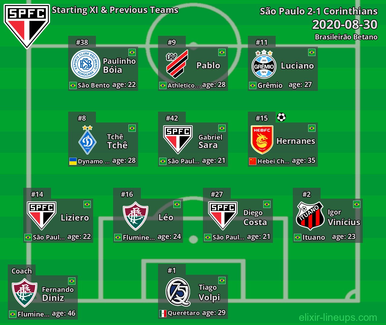 São Paulo Starting XI & Previous Teams 2020-08-30
