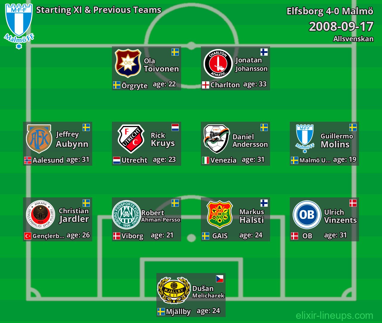 Malmö Starting XI & Previous Teams 2008-09-17