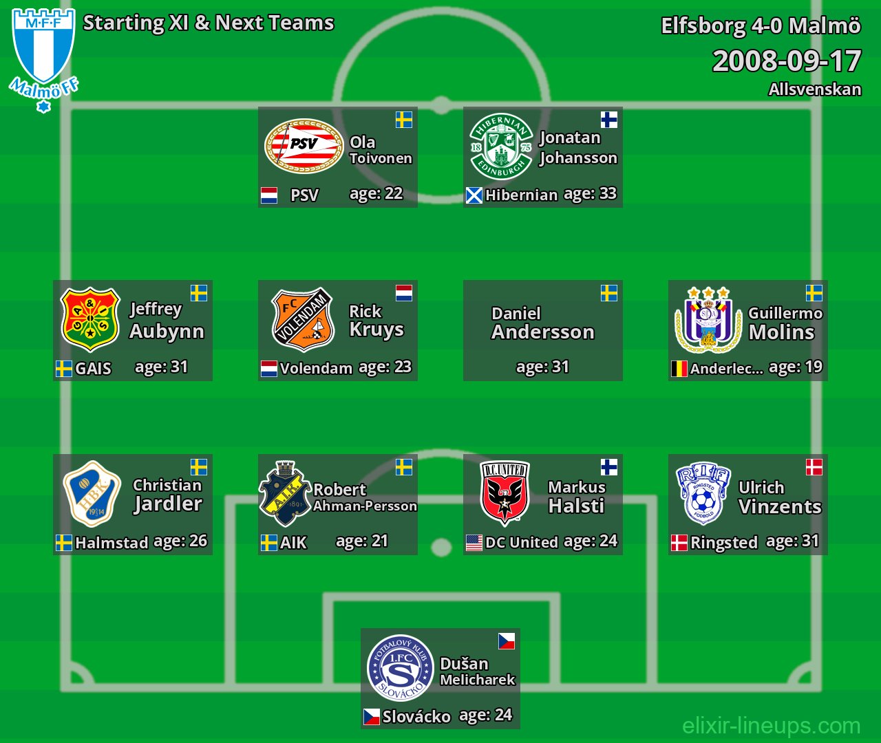 Malmö Starting XI & Next Teams 2008-09-17