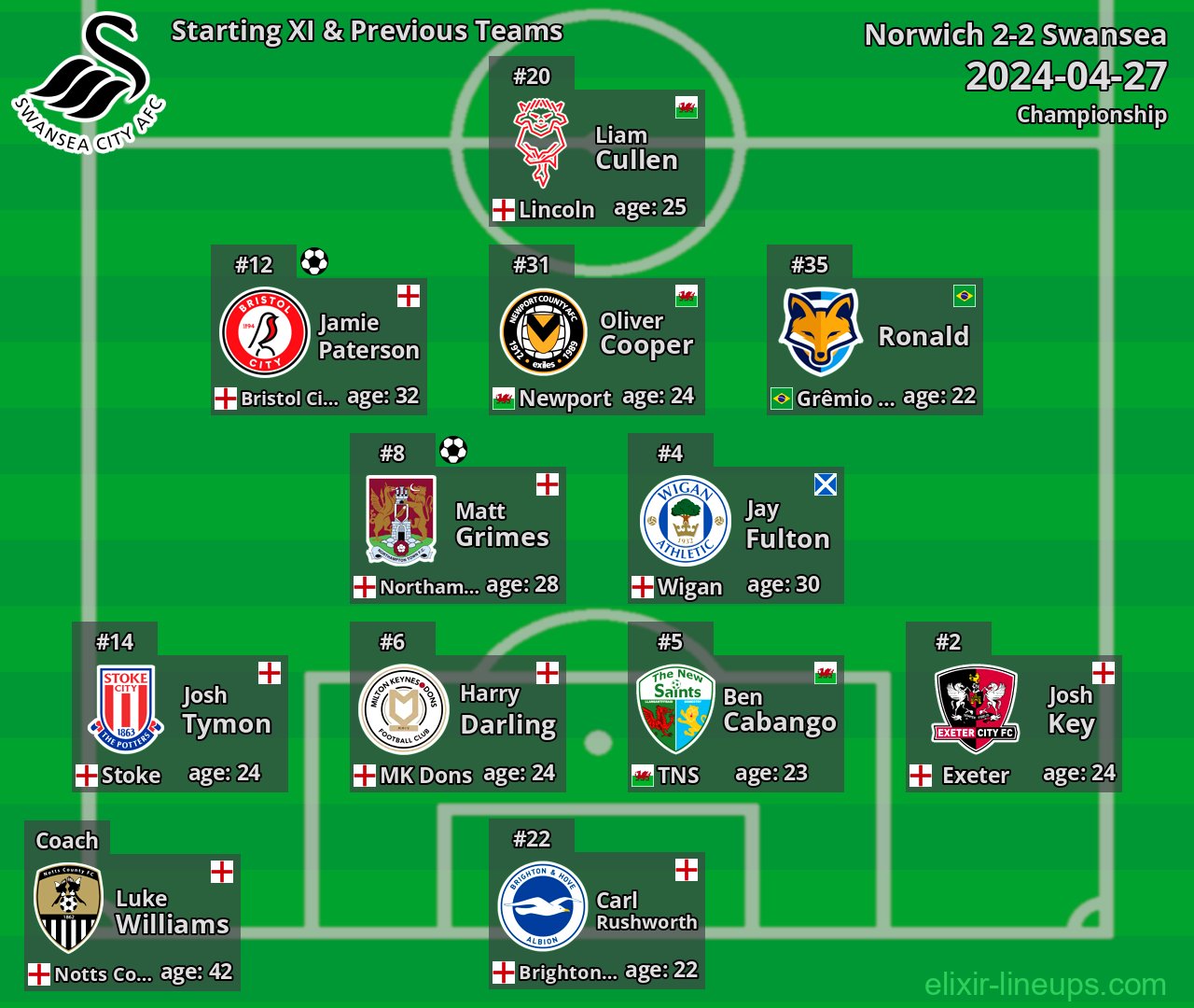 Swansea Starting XI & Previous Teams 2024-04-27