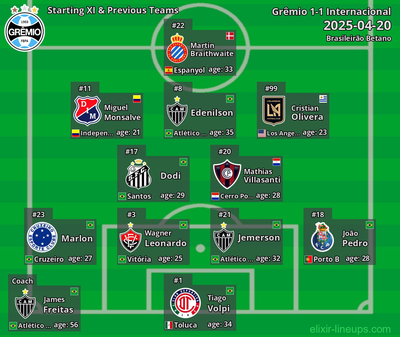 Grêmio Starting XI & Previous Teams 2025-04-20