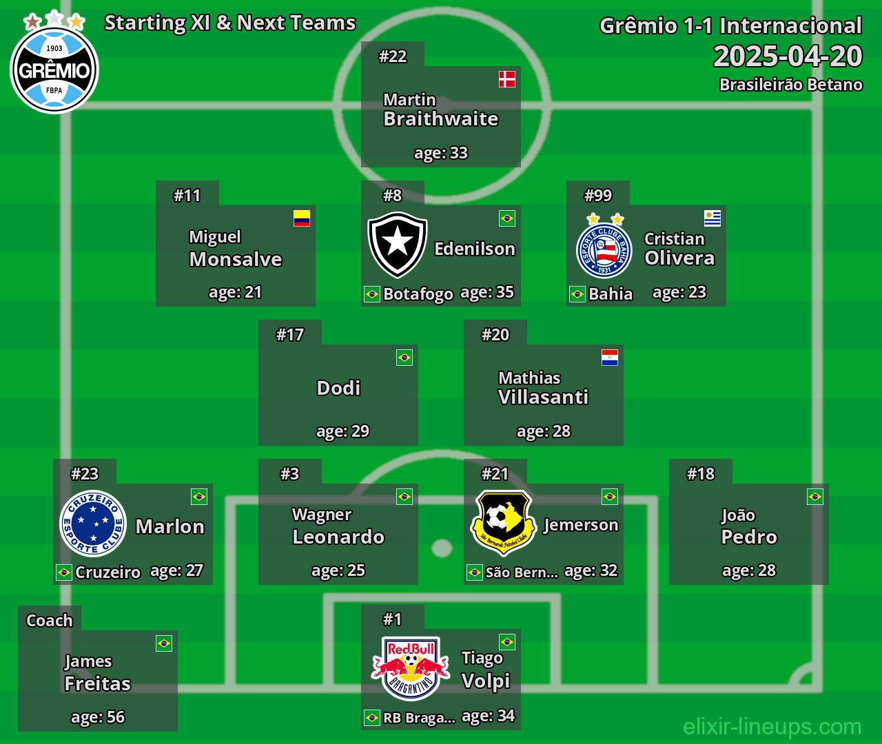 Grêmio Starting XI & Next Teams 2025-04-20