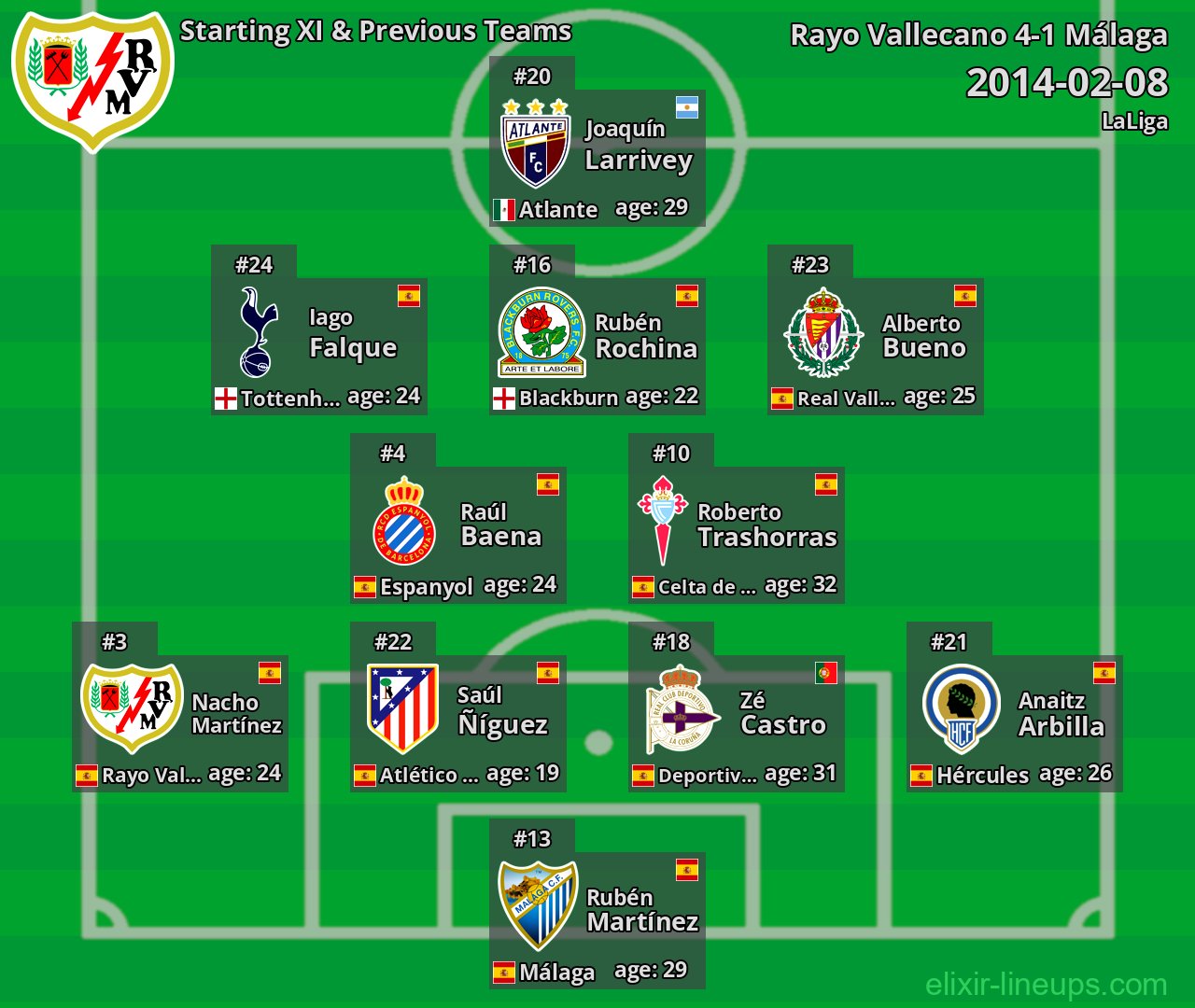Rayo Vallecano Starting XI & Previous Teams 2014-02-08