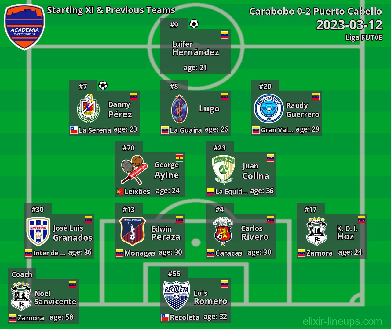 Puerto Cabello Starting XI & Previous Teams 2023-03-12