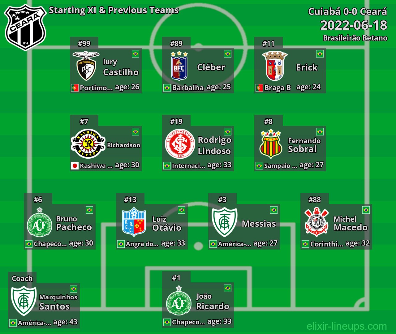 Ceará Starting XI & Previous Teams 2022-06-18