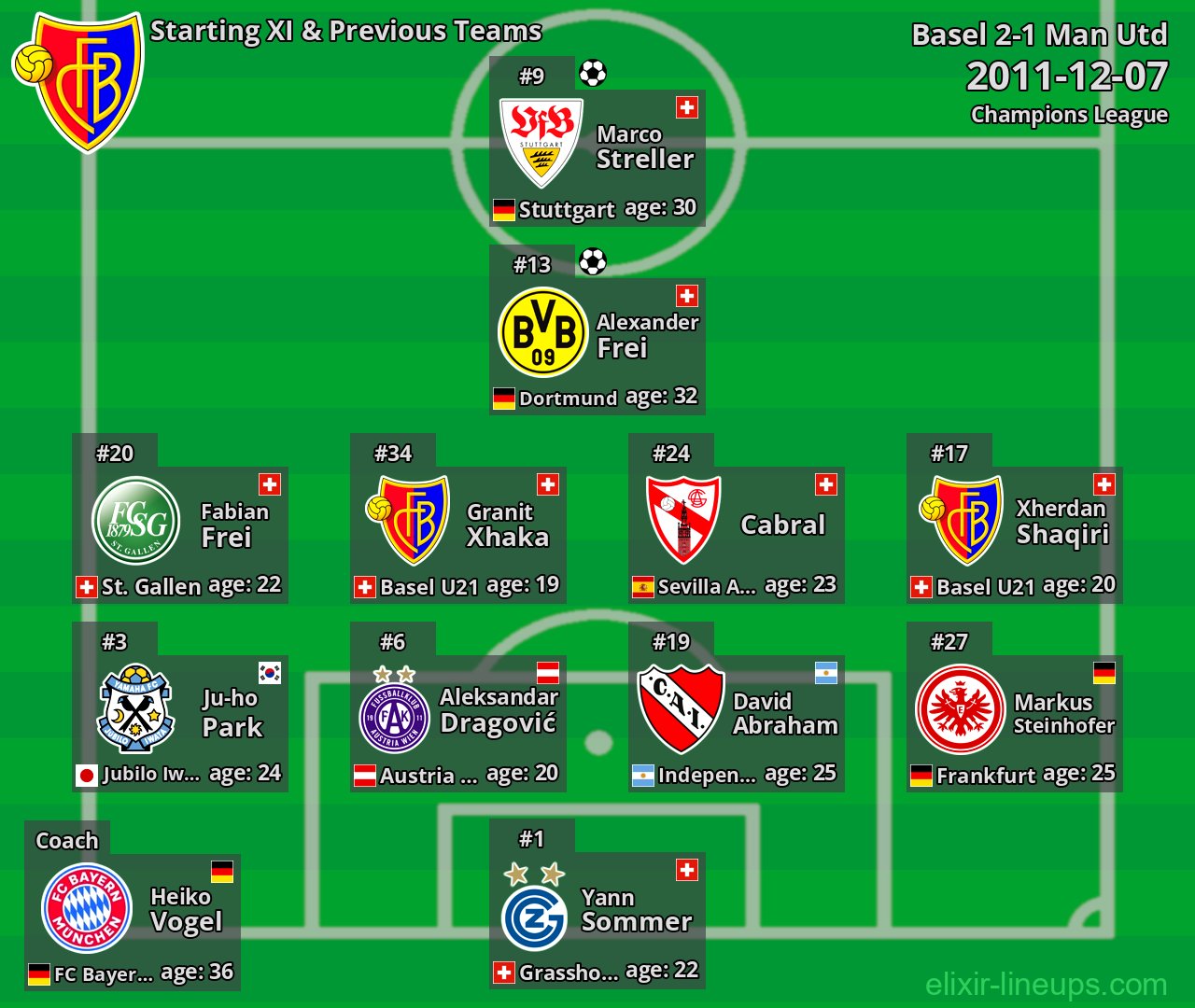 Basel Starting XI & Previous Teams 2011-12-07