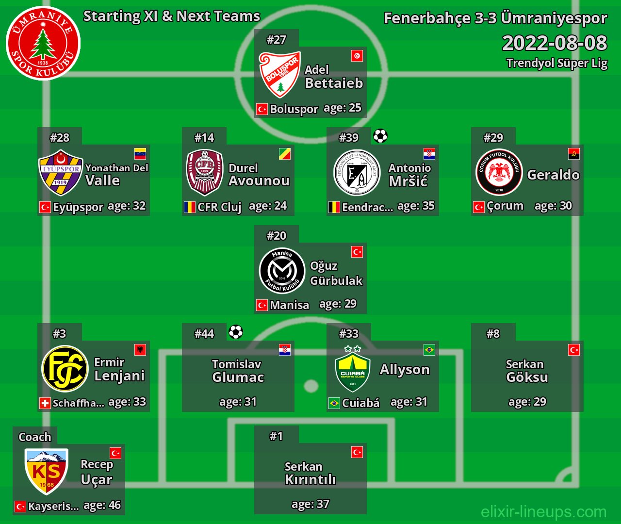 Ümraniyespor Starting XI & Next Teams 2022-08-08