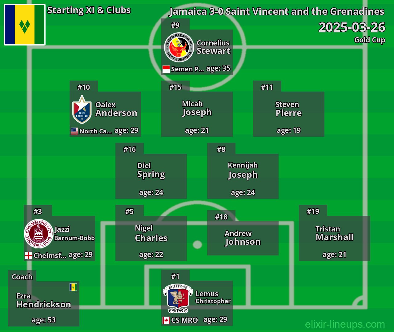 Saint Vincent and the Grenadines Starting XI 2025-03-26