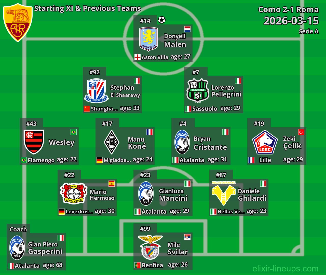 Roma Starting XI & Previous Teams 2026-03-15