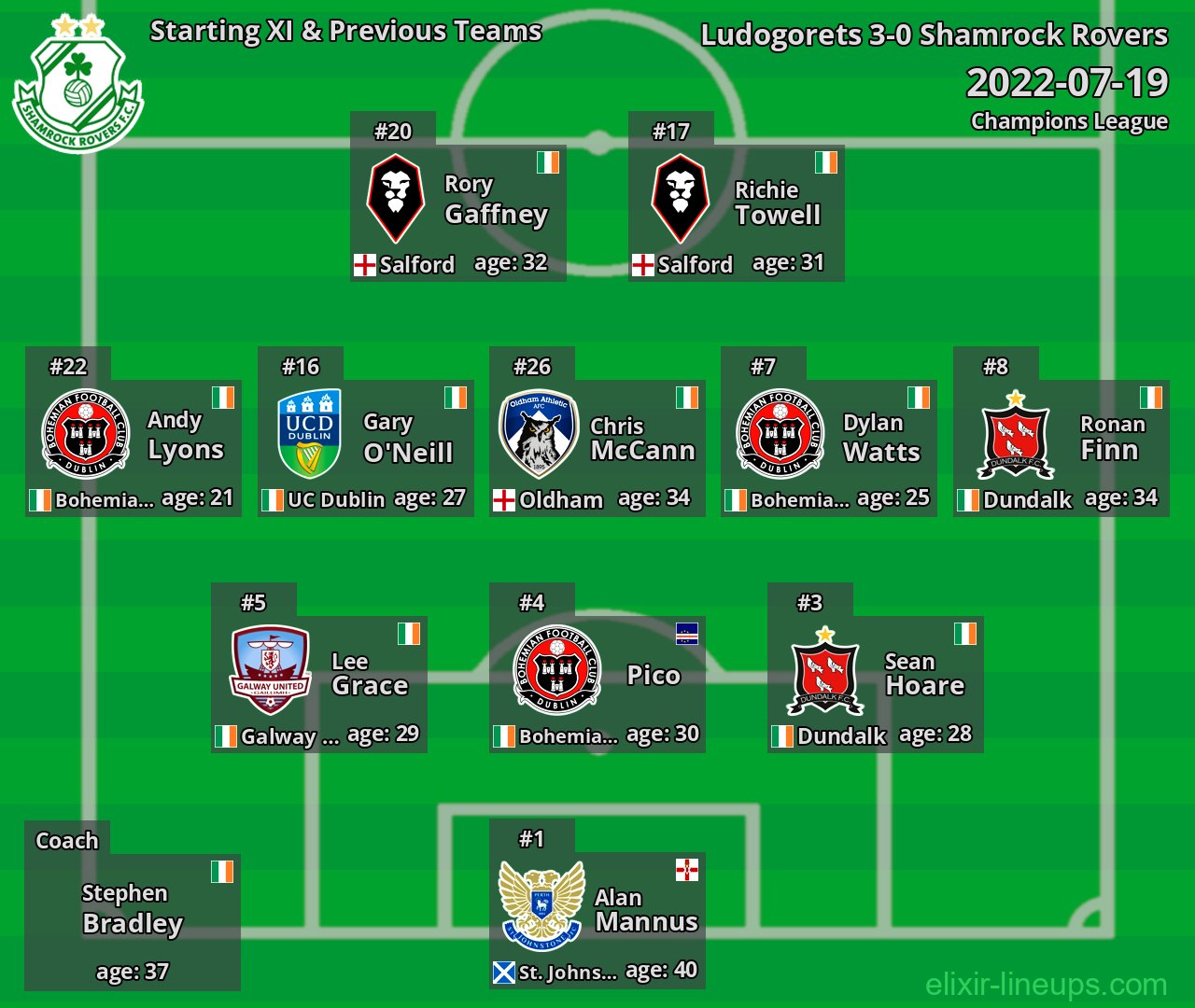Shamrock Rovers Starting XI & Previous Teams 2022-07-19