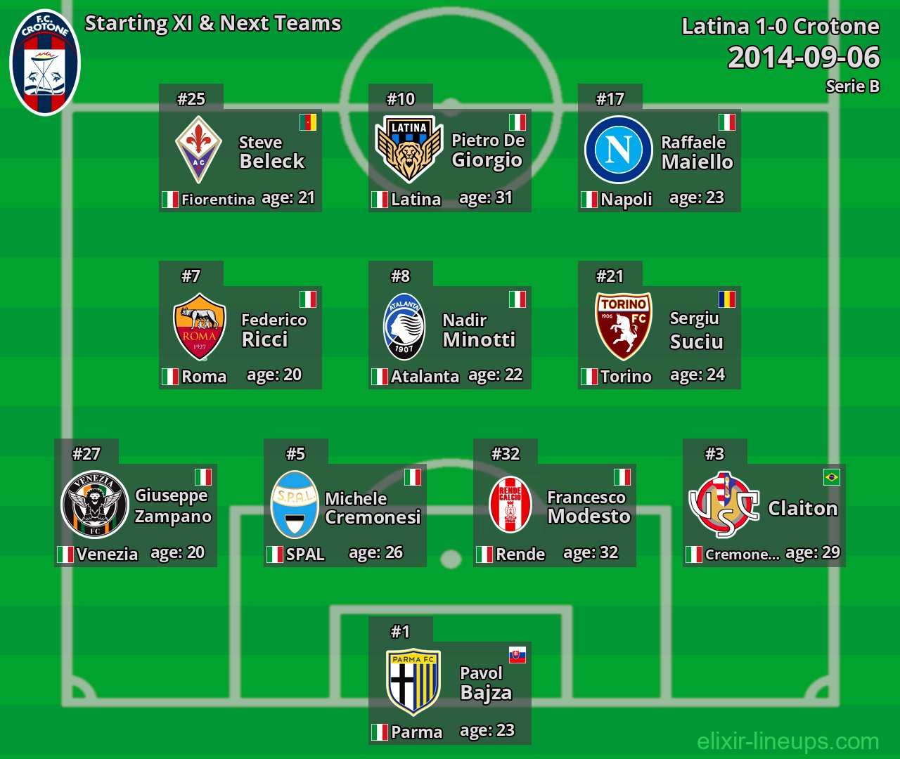 Crotone Starting XI & Next Teams 2014-09-06