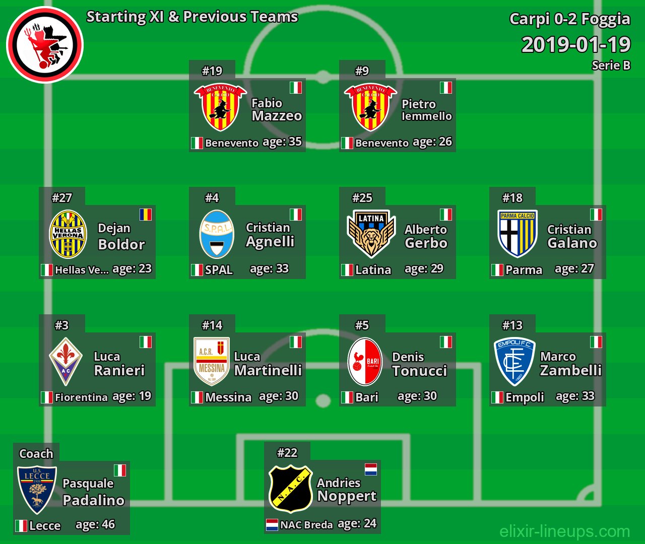 Foggia Starting XI & Previous Teams 2019-01-19