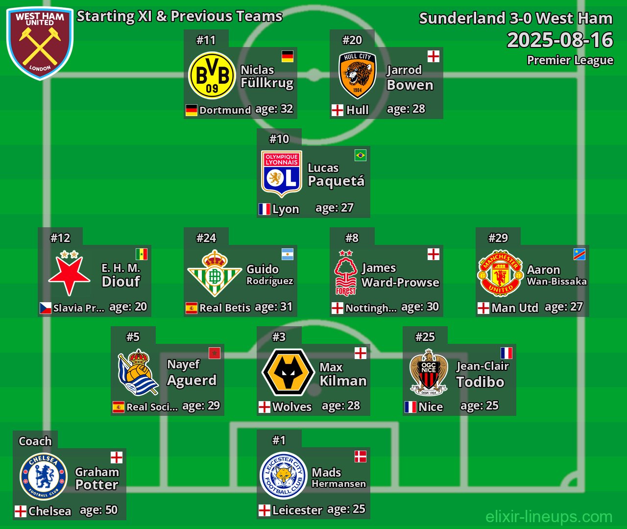 West Ham Starting XI & Previous Teams 2025-08-16