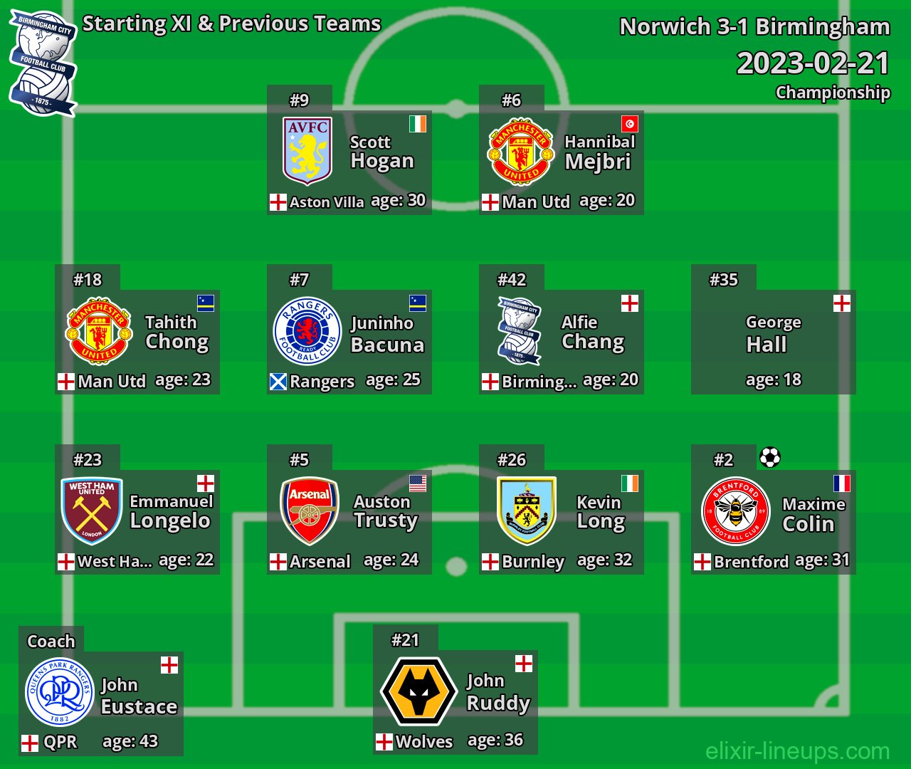 Birmingham Starting XI & Previous Teams 2023-02-21