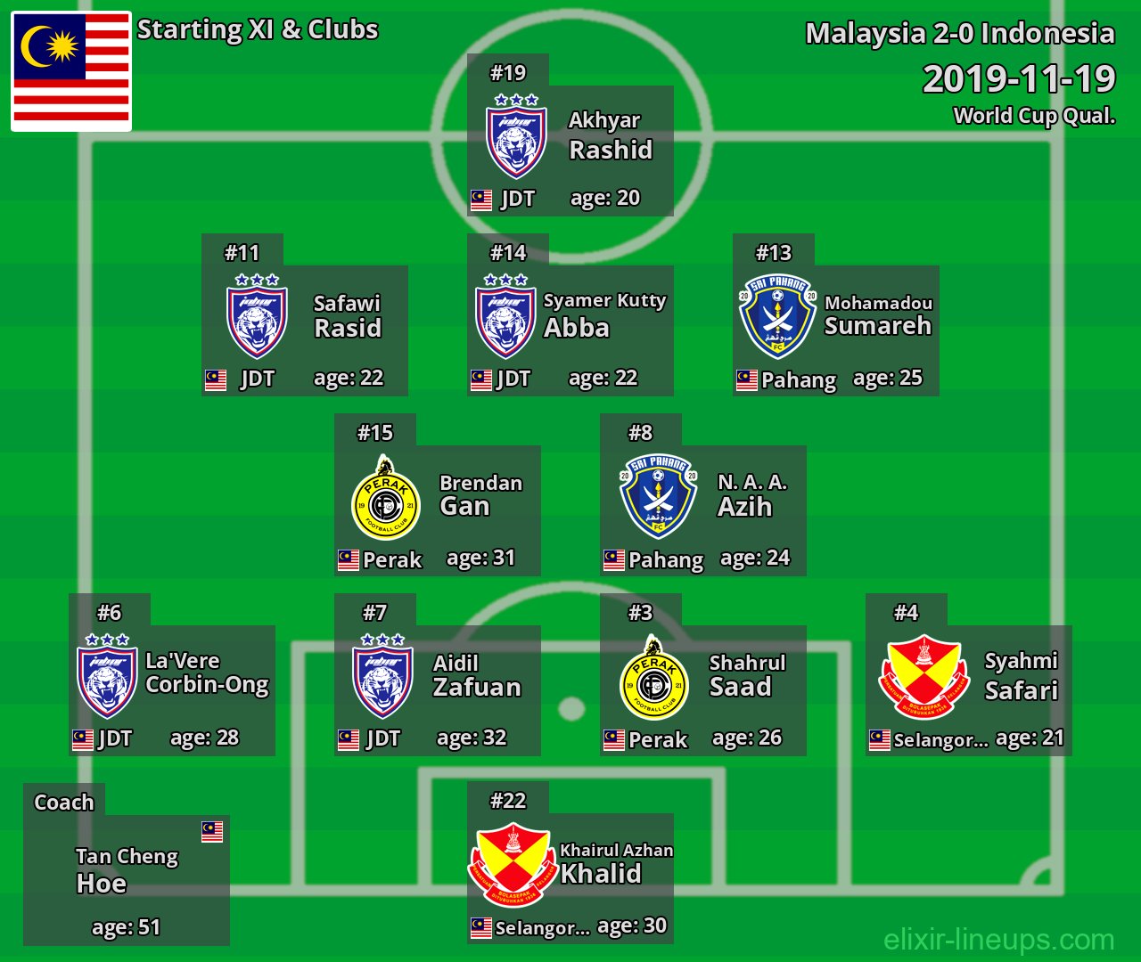 Malaysia Starting XI 2019-11-19