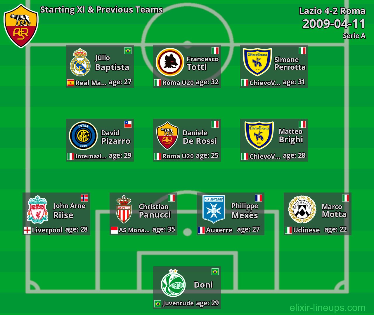 Roma Starting XI & Previous Teams 2009-04-11